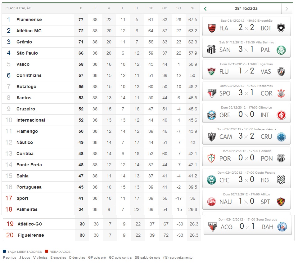 como que tá a tabela do brasileirão verloop.io